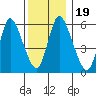 Long Hill tide chart for Thursday, December 19, 2024