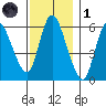 Long Hill tide chart for Sunday, December 1, 2024