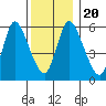 Long Hill tide chart for Friday, December 20, 2024