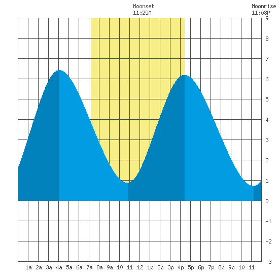 Long Hill tide chart for Saturday, December 21, 2024