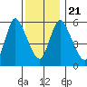 Long Hill tide chart for Saturday, December 21, 2024