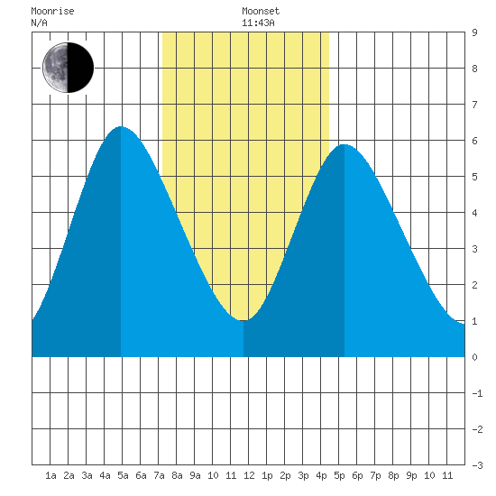 Long Hill tide chart for Sunday, December 22, 2024