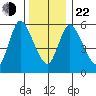 Long Hill tide chart for Sunday, December 22, 2024