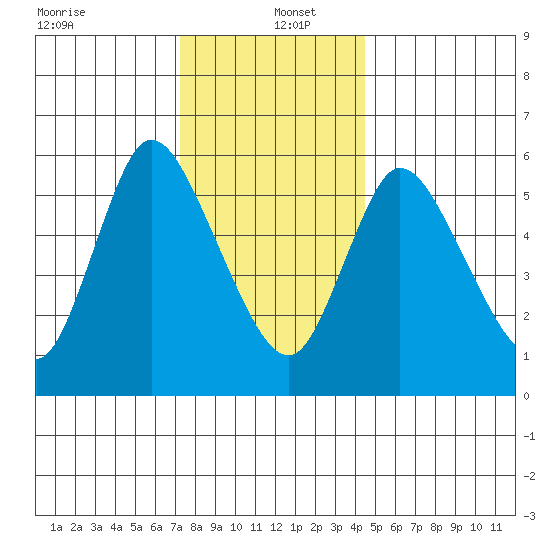 Long Hill tide chart for Monday, December 23, 2024
