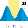 Long Hill tide chart for Monday, December 23, 2024