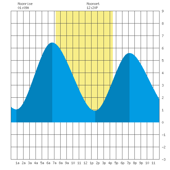 Long Hill tide chart for Tuesday, December 24, 2024