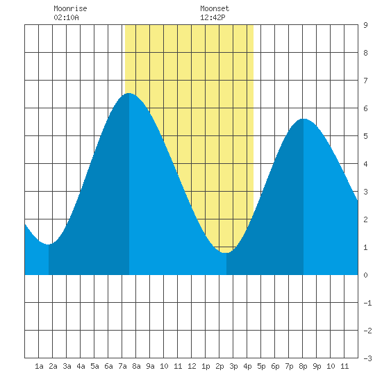 Long Hill tide chart for Wednesday, December 25, 2024
