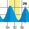 Long Hill tide chart for Thursday, December 26, 2024