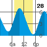 Long Hill tide chart for Saturday, December 28, 2024