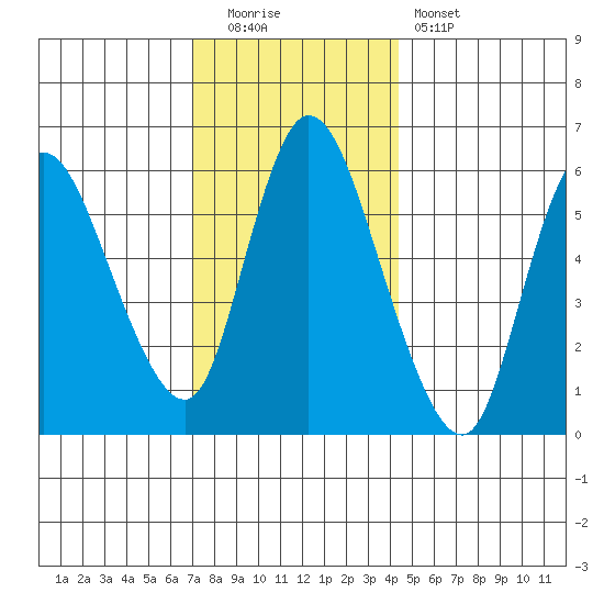 Long Hill tide chart for Monday, December 2, 2024