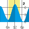 Long Hill tide chart for Monday, December 2, 2024