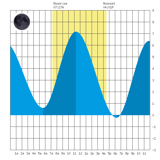 Long Hill tide chart for Monday, December 30, 2024