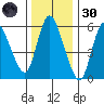Long Hill tide chart for Monday, December 30, 2024