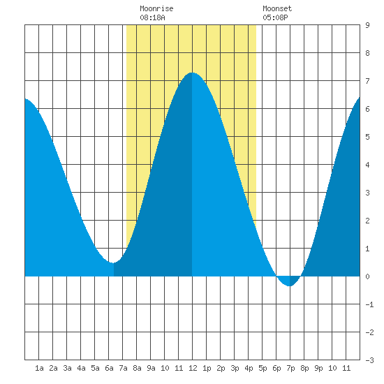 Long Hill tide chart for Tuesday, December 31, 2024