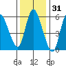 Long Hill tide chart for Tuesday, December 31, 2024