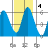 Long Hill tide chart for Wednesday, December 4, 2024
