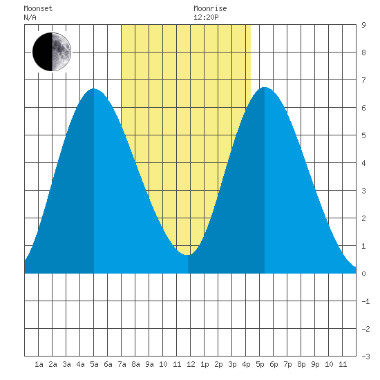 Long Hill tide chart for Sunday, December 8, 2024