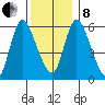 Long Hill tide chart for Sunday, December 8, 2024