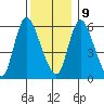 Long Hill tide chart for Monday, December 9, 2024