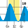 Long Hill tide chart for Friday, January 10, 2025