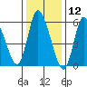 Long Hill tide chart for Sunday, January 12, 2025