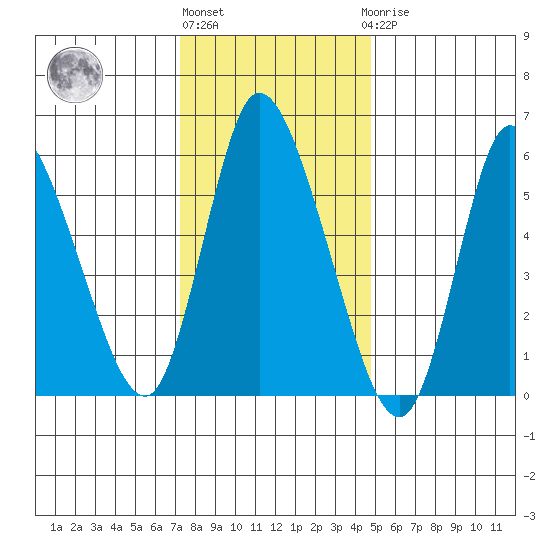 Long Hill tide chart for Monday, January 13, 2025