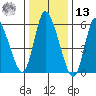 Long Hill tide chart for Monday, January 13, 2025