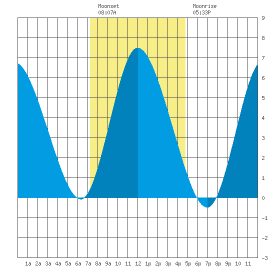 Long Hill tide chart for Tuesday, January 14, 2025