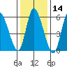 Long Hill tide chart for Tuesday, January 14, 2025