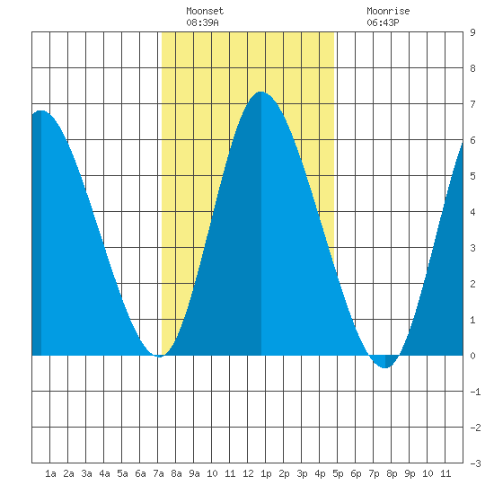 Long Hill tide chart for Wednesday, January 15, 2025