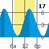 Long Hill tide chart for Friday, January 17, 2025