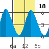 Long Hill tide chart for Saturday, January 18, 2025
