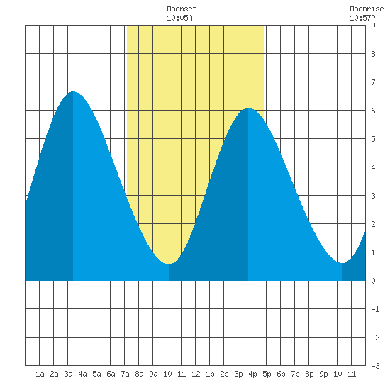 Long Hill tide chart for Sunday, January 19, 2025