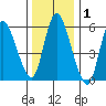 Long Hill tide chart for Wednesday, January 1, 2025