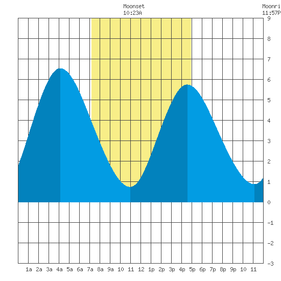 Long Hill tide chart for Monday, January 20, 2025