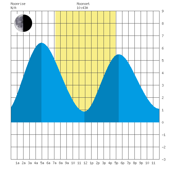 Long Hill tide chart for Tuesday, January 21, 2025