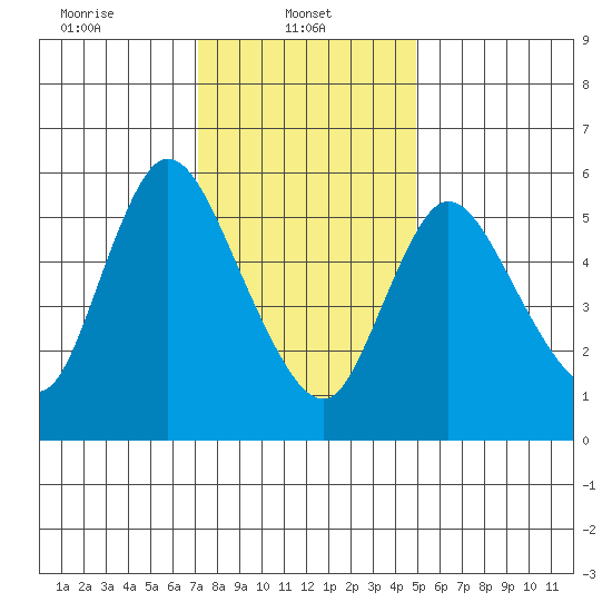 Long Hill tide chart for Wednesday, January 22, 2025
