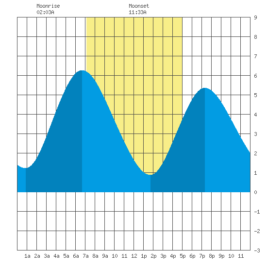 Long Hill tide chart for Thursday, January 23, 2025