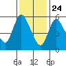 Long Hill tide chart for Friday, January 24, 2025