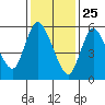 Long Hill tide chart for Saturday, January 25, 2025