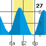 Long Hill tide chart for Monday, January 27, 2025