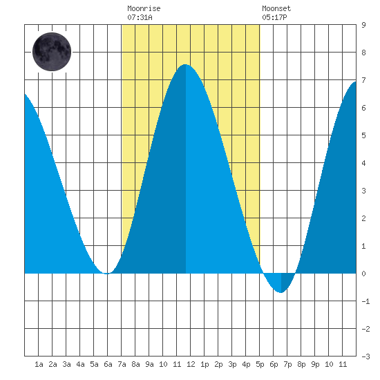 Long Hill tide chart for Wednesday, January 29, 2025