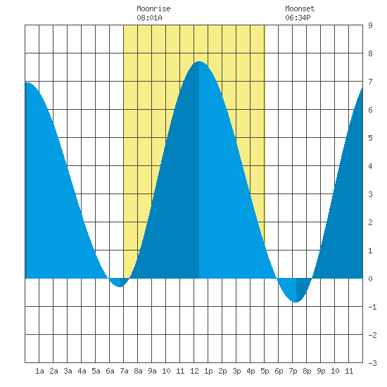 Long Hill tide chart for Thursday, January 30, 2025