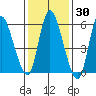 Long Hill tide chart for Thursday, January 30, 2025