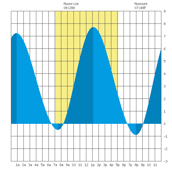 Long Hill tide chart for Friday, January 31, 2025