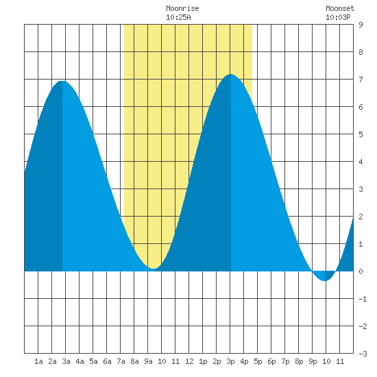Long Hill tide chart for Saturday, January 4, 2025