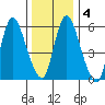 Long Hill tide chart for Saturday, January 4, 2025