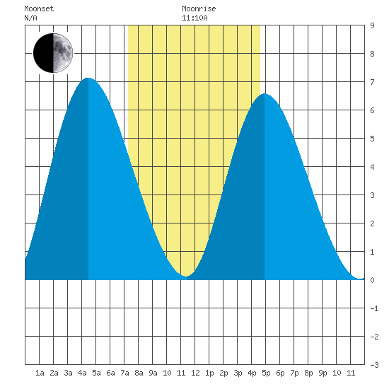 Long Hill tide chart for Monday, January 6, 2025