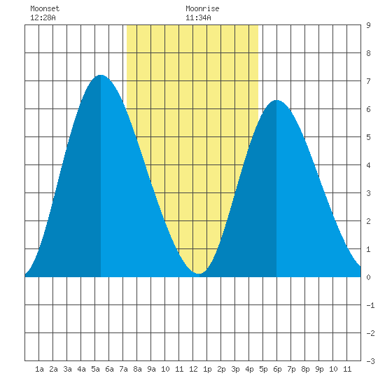 Long Hill tide chart for Tuesday, January 7, 2025