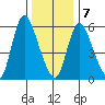 Long Hill tide chart for Tuesday, January 7, 2025